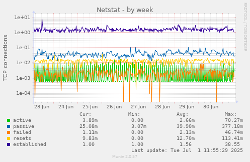 Netstat