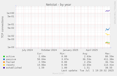 Netstat