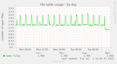 File table usage