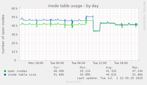 Inode table usage