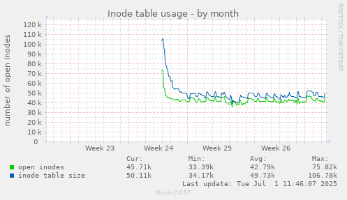 Inode table usage