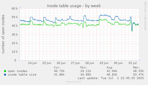 Inode table usage