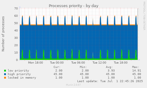 Processes priority