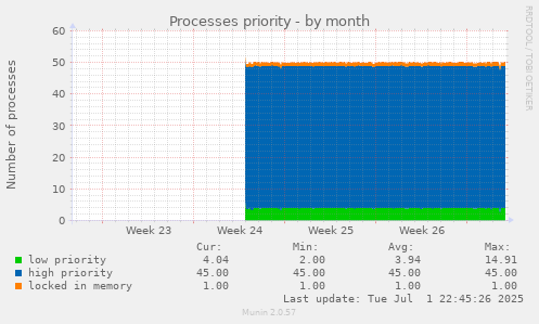 Processes priority