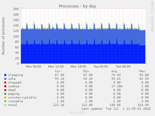 Processes