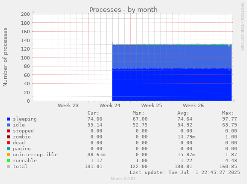 Processes