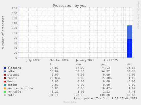Processes
