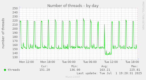 Number of threads