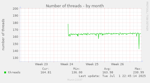 Number of threads