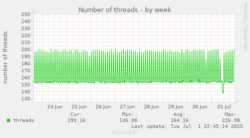 Number of threads