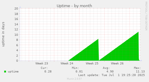 Uptime