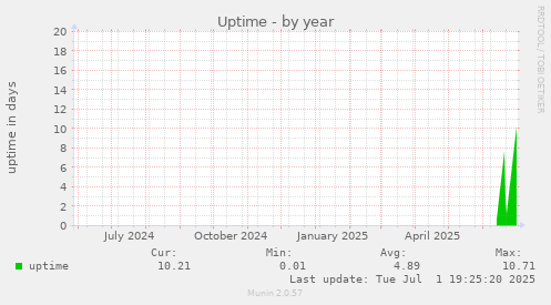 Uptime