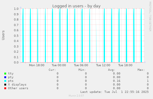 Logged in users