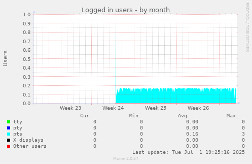 Logged in users