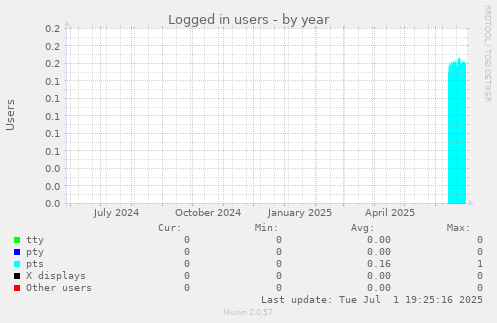 Logged in users