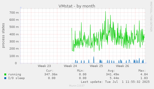 VMstat
