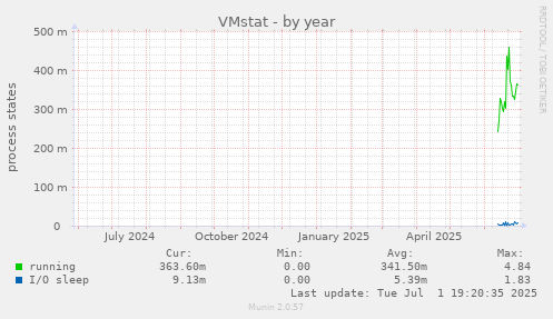 VMstat