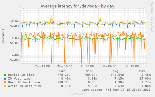 Average latency for /dev/sda