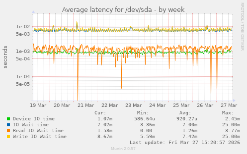 Average latency for /dev/sda