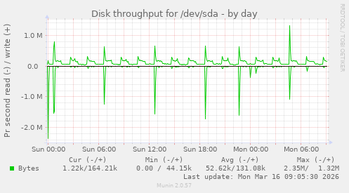 Disk throughput for /dev/sda