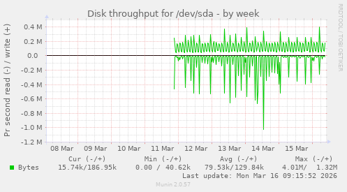 Disk throughput for /dev/sda