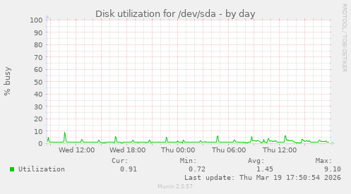 Disk utilization for /dev/sda
