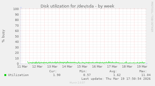 Disk utilization for /dev/sda