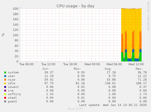 CPU usage