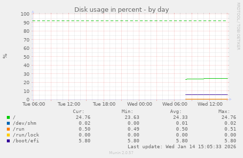 Disk usage in percent
