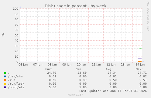 Disk usage in percent