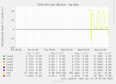 Disk IOs per device