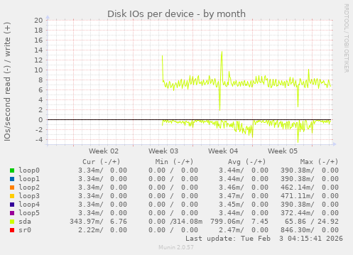 Disk IOs per device