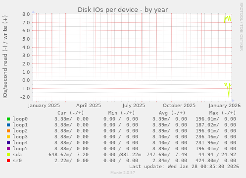 Disk IOs per device
