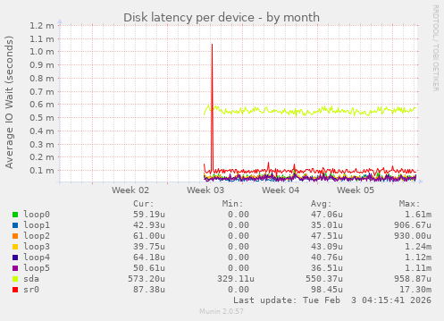 Disk latency per device