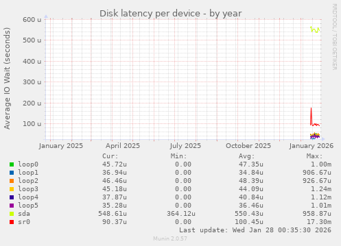 Disk latency per device