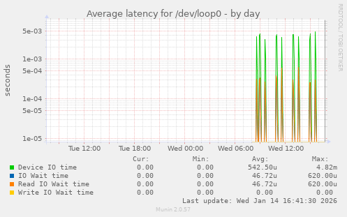 Average latency for /dev/loop0
