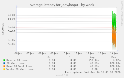 Average latency for /dev/loop0