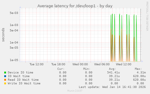 Average latency for /dev/loop1