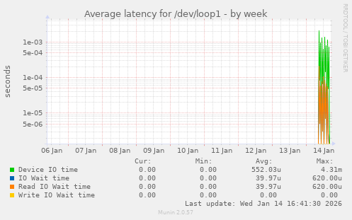 Average latency for /dev/loop1