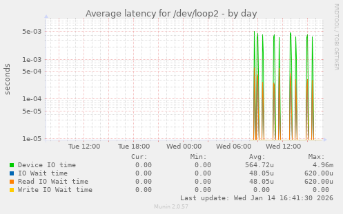 Average latency for /dev/loop2
