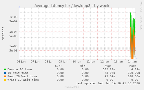 Average latency for /dev/loop3