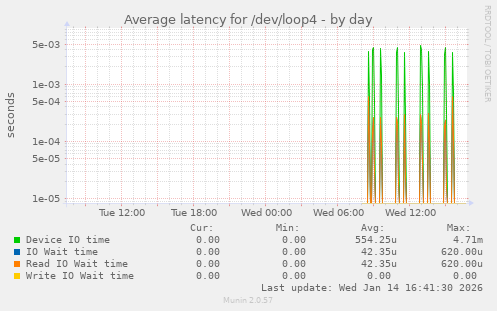 Average latency for /dev/loop4