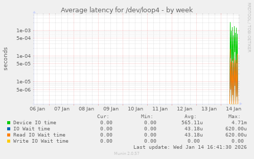 Average latency for /dev/loop4