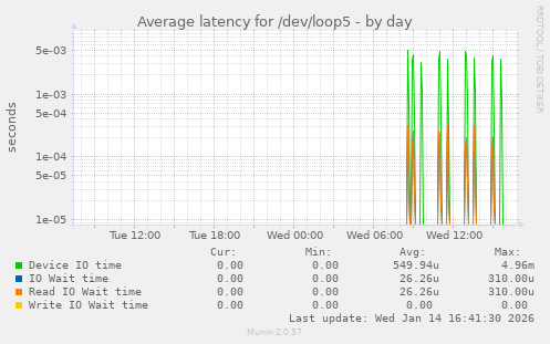 Average latency for /dev/loop5