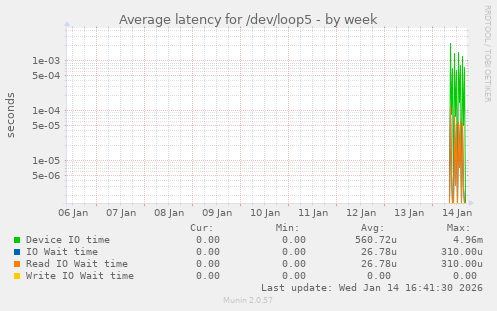Average latency for /dev/loop5