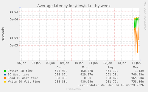 Average latency for /dev/sda