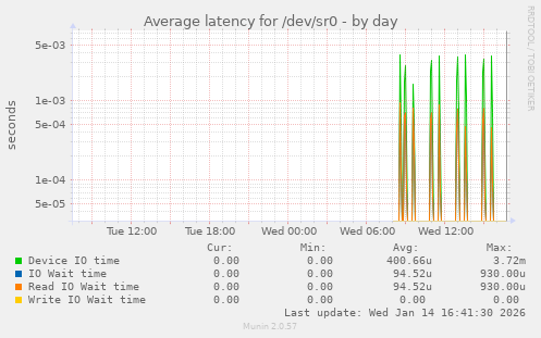 Average latency for /dev/sr0