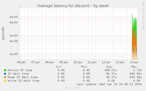 Average latency for /dev/sr0