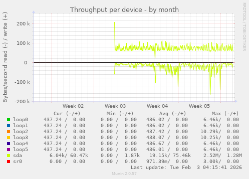 Throughput per device