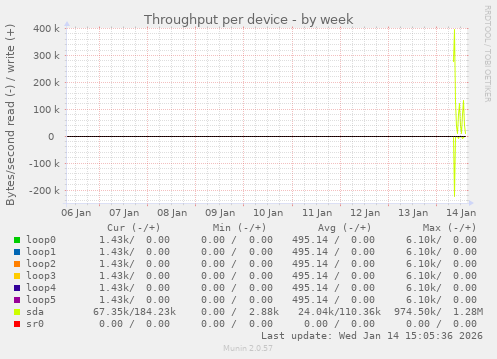Throughput per device